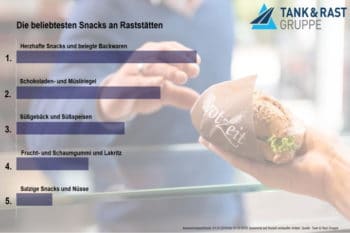 Grafik beliebteste Snacks an Raststätten Tank&Rast Gruppe
