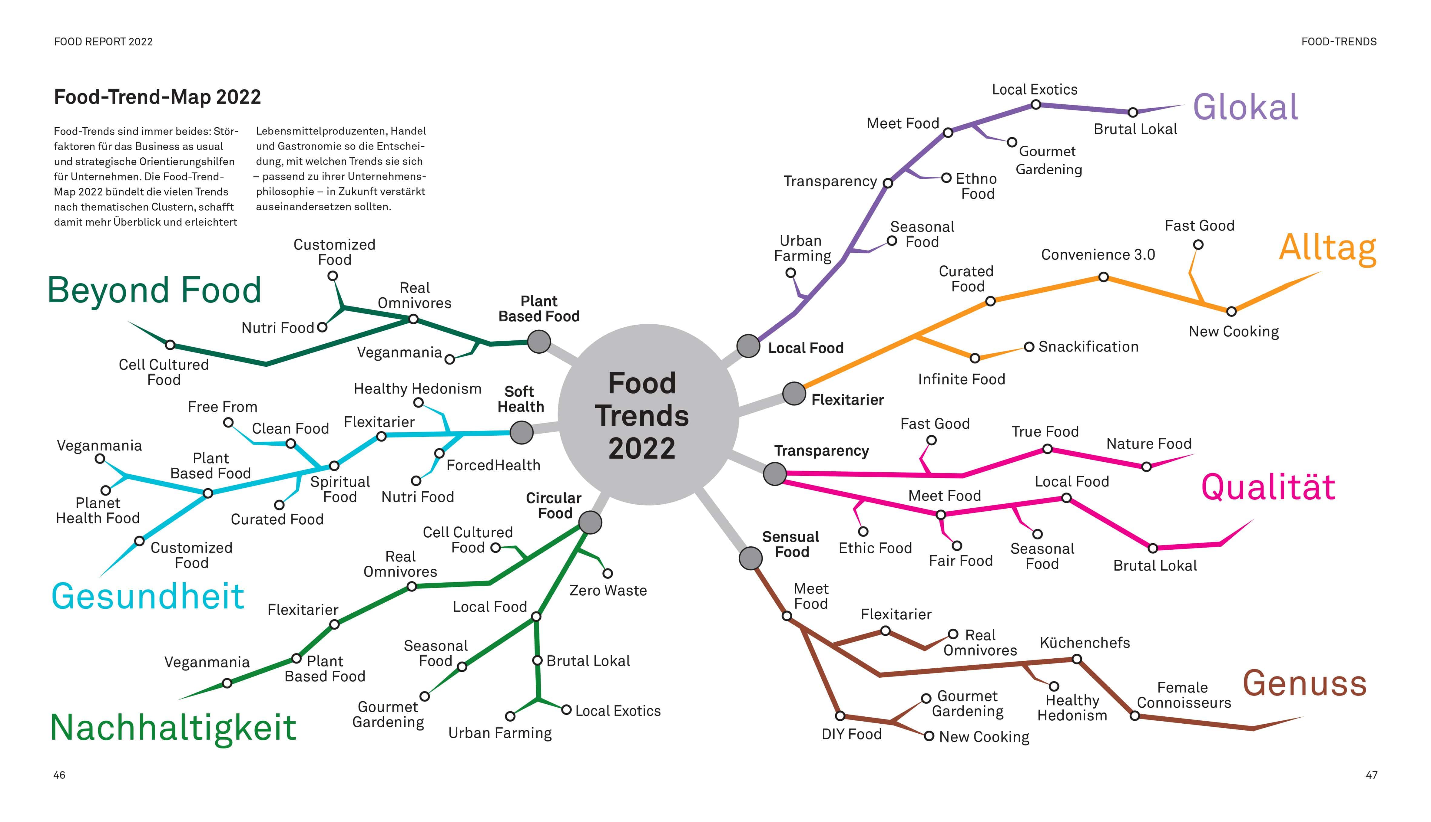 Food Report 2022 Trend Map