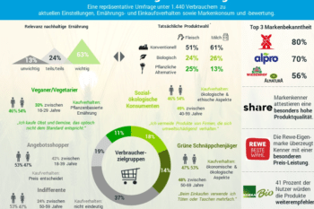 Infographik Nachhaltige Ernährung 2021